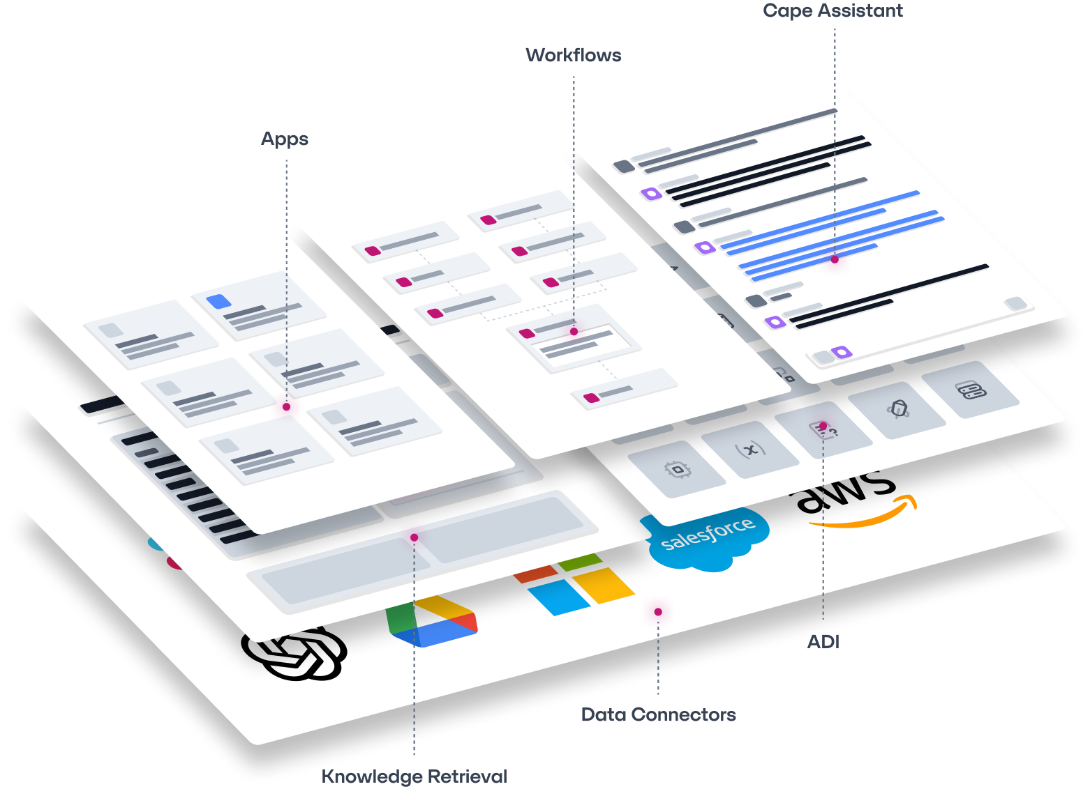 A diagram of a multi-layered software application stack featuring analytics, chat, bots, actions, and data connectors like Salesforce, GitHub, Slack, Atlassian, and Google.