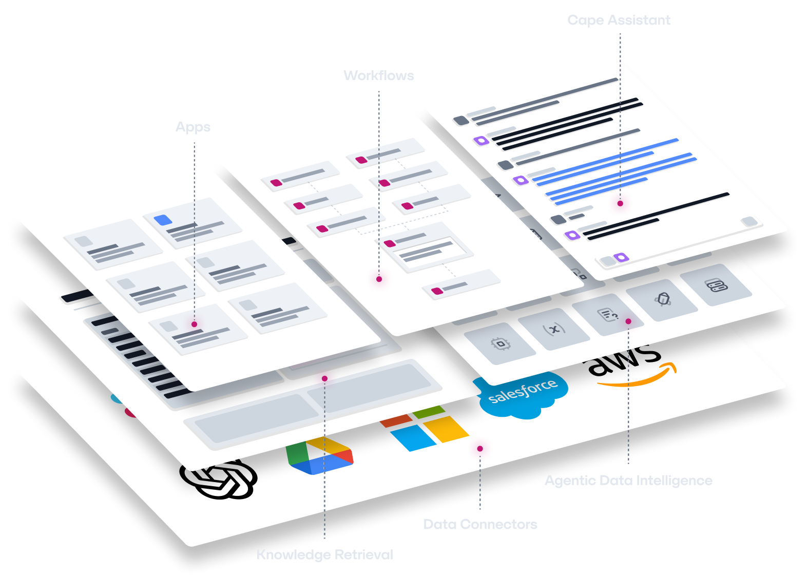 A diagram of a multi-layered software application stack featuring analytics, chat, bots, actions, and data connectors like Salesforce, GitHub, Slack, Atlassian, and Google.