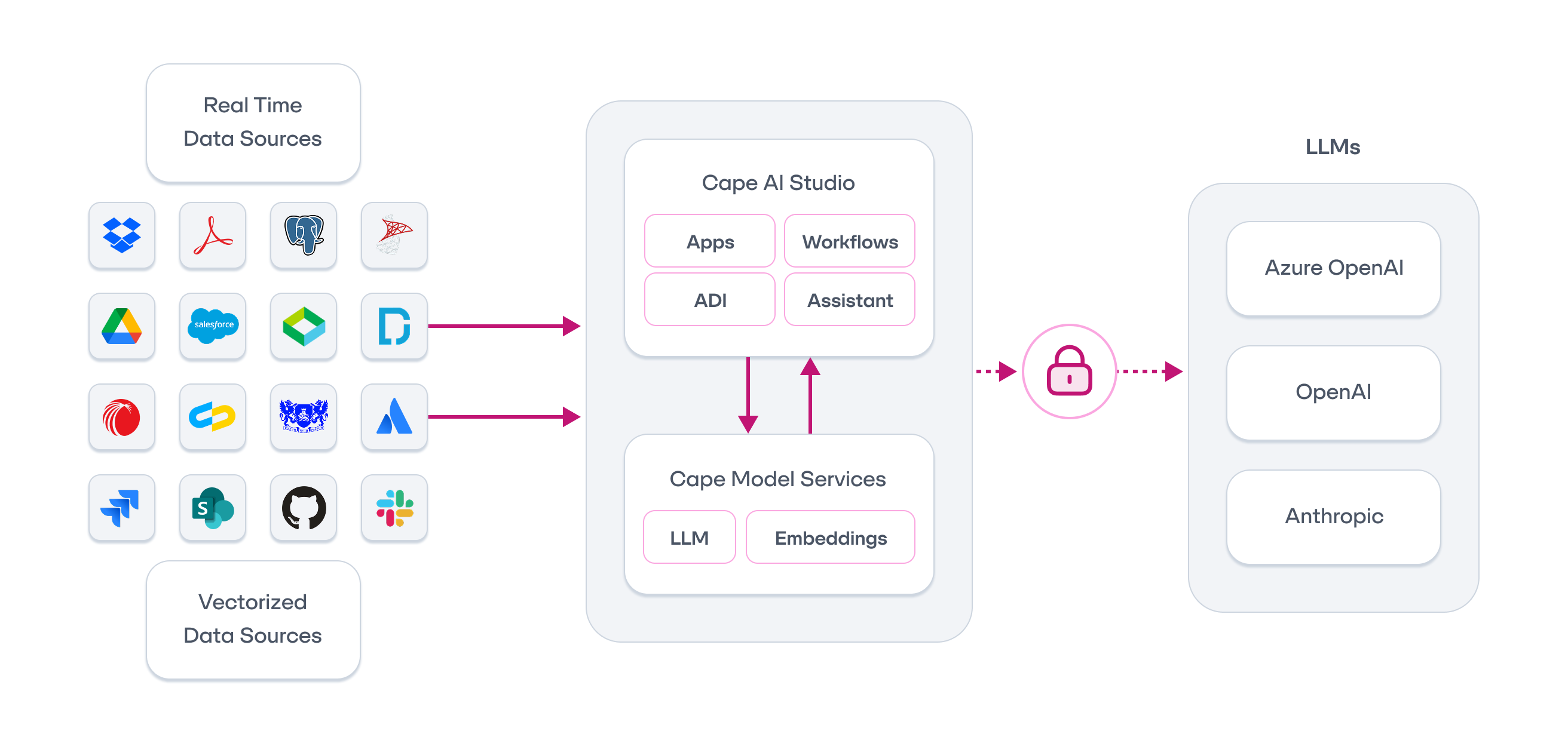 Diagram of “Cape Architecture” showing data flow from real-time and vectorized sources (e.g., Dropbox, Google Drive) into Cape AI Studio and Model Services. Processed data securely connects to LLMs like Azure OpenAI, OpenAI, and Anthropic.