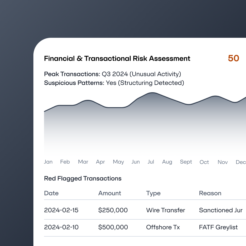 A graph showing a transactional risk assessment